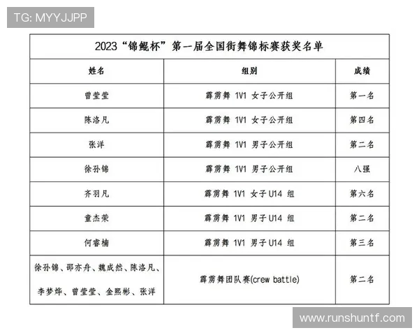 北京街舞队荣登全国街舞排行榜第4名展现实力与风采
